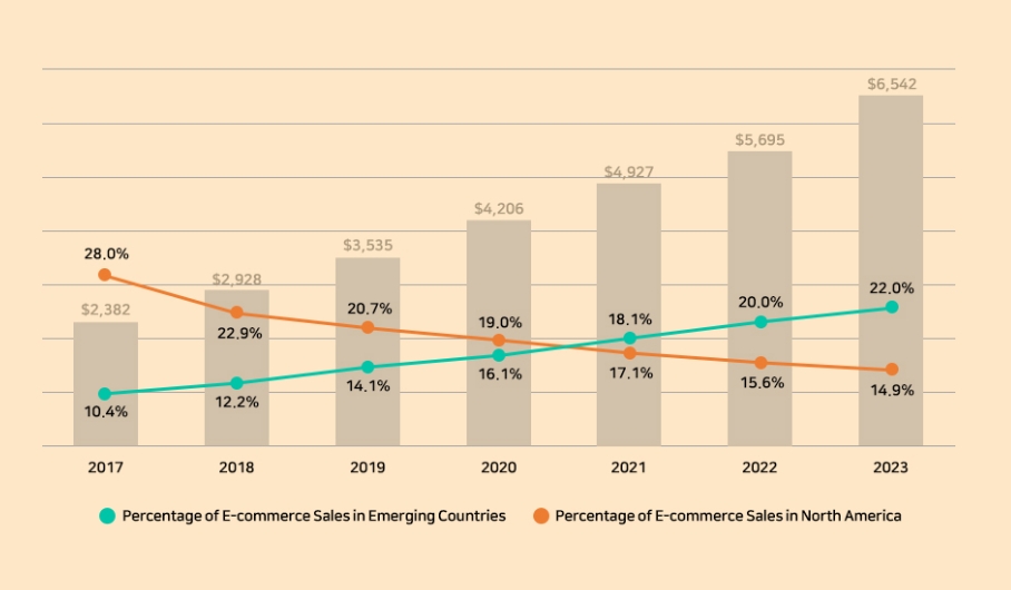 Global E-commerce Sales (2017-2023)