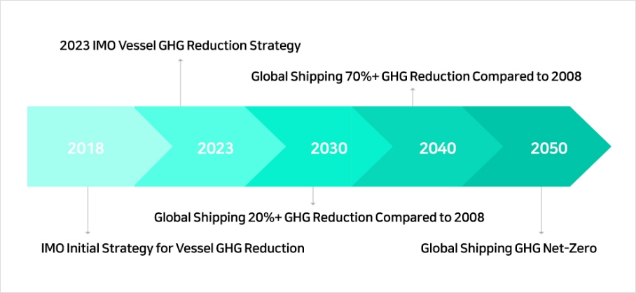 GHG Reduction Target for Shipping Industry