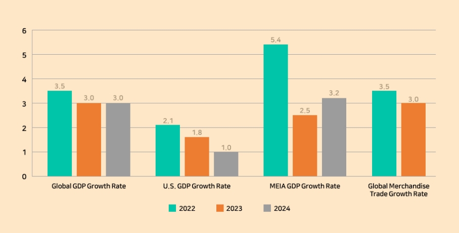 IMF’s Global GDP Growth Forecast