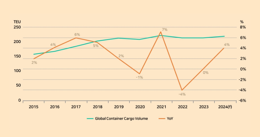 Global Container Cargo Volume (M TEU)