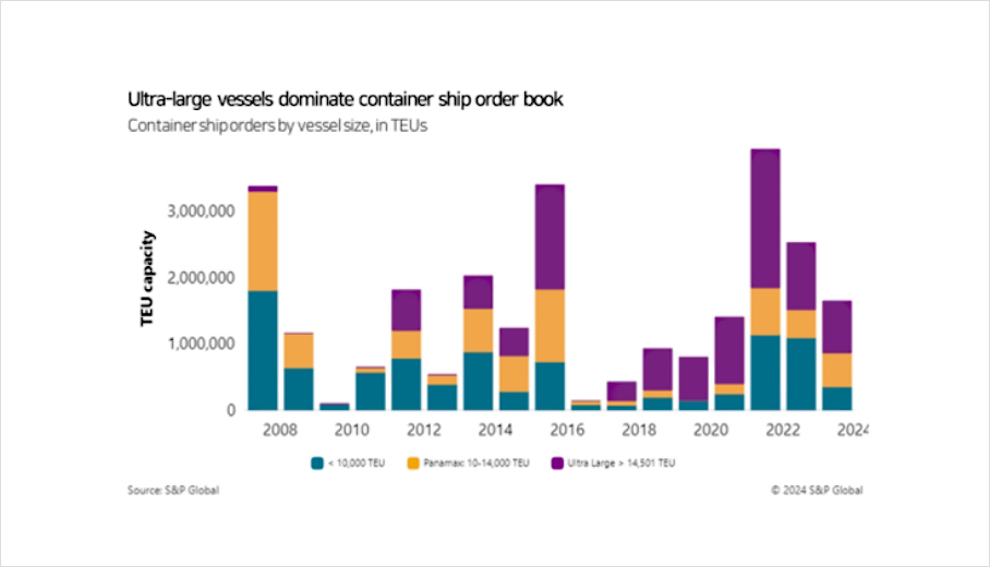 Ultra-large vessels dominate container ship order book