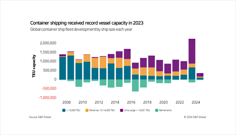 Container shipping received record vessel capacity in 2023