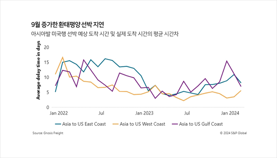 9월 증가한 환태평양 선박 지연