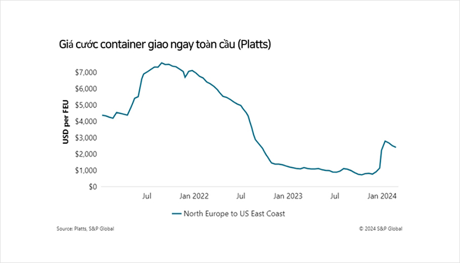 Tốc độ điểm của container toàn cầu(Platts)