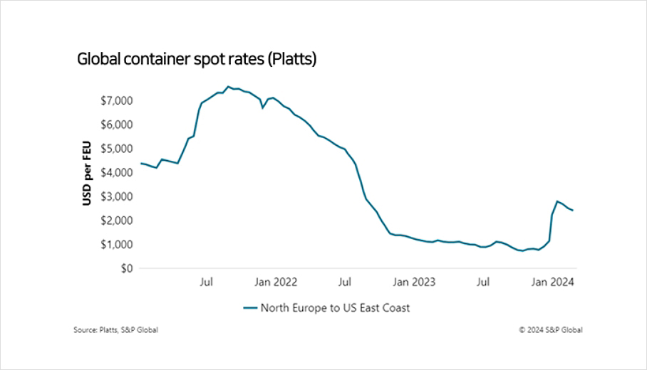 Global container spot rates(Platts)