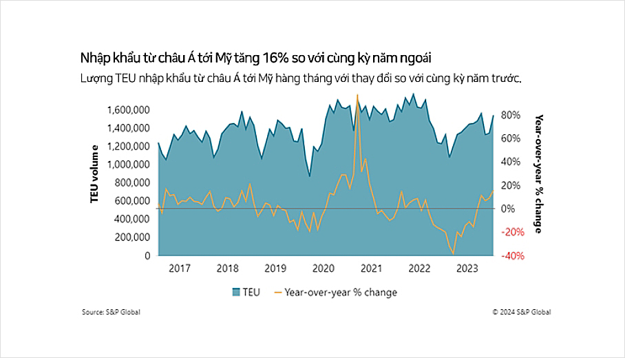 Nhập khẩu tháng 1 của Mỹ từ châu Á tăng 16% so với cùng kỳ năm ngoái