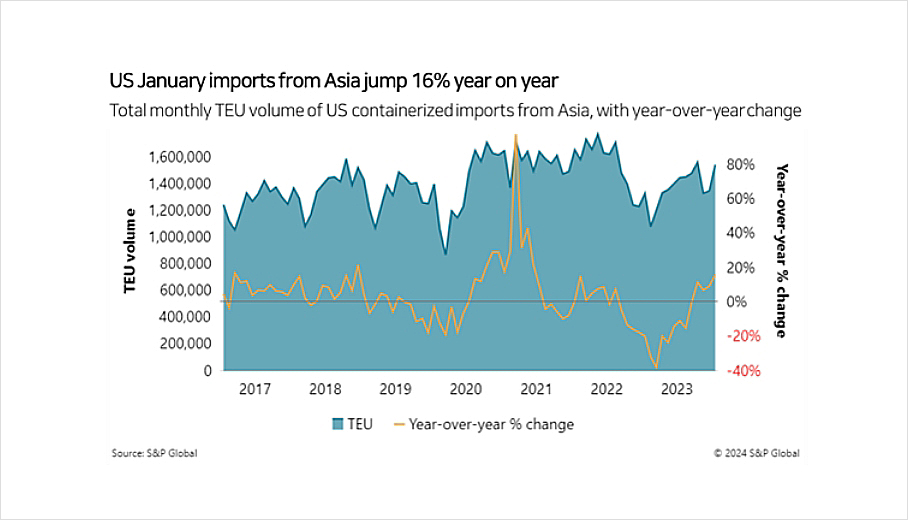 US January imports from Asia jump 16% year on year