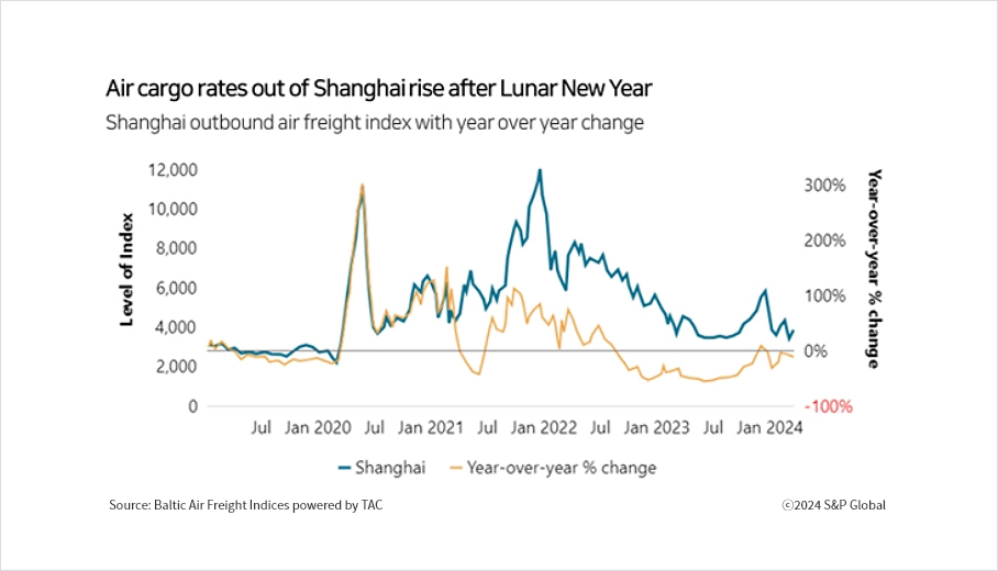 Air cargo rates out of Shanghai rise after Lunar New Year