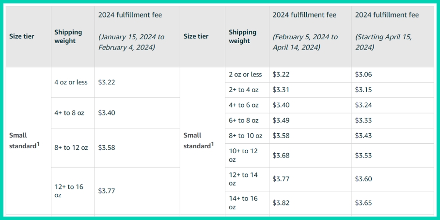 2024 Small Standard FBA Order Processing Fee (Excluding Apparel)