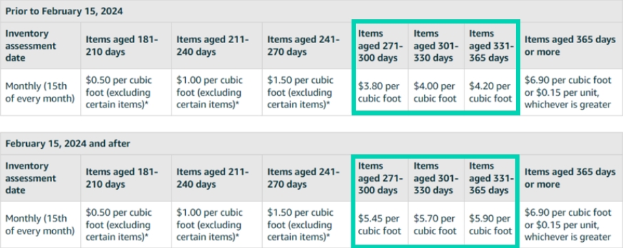 2024 Additional Fee Changes for Aged Inventory – Before & After Feb 15, 2024