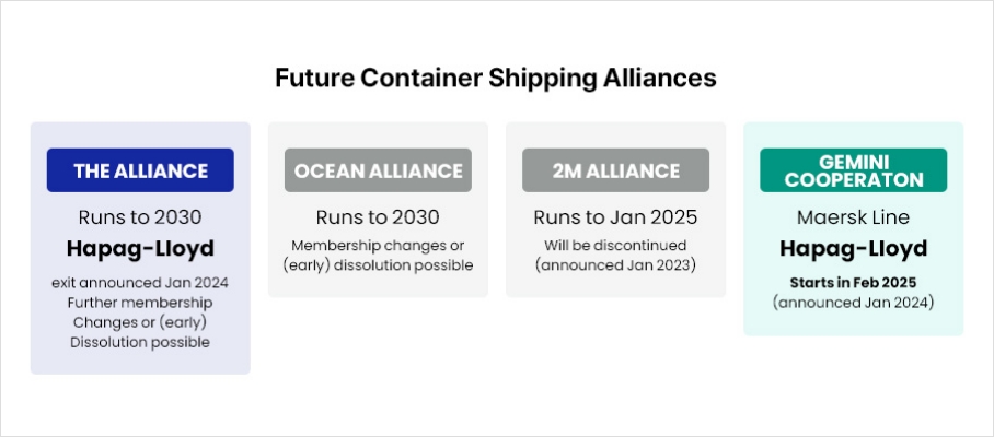Alliances in Container Shipping