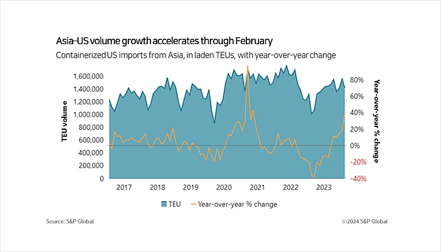 Asia-US volume growth accelerates through Februray