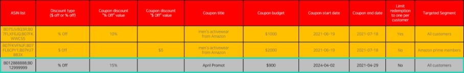 Bulk-type template – Completed inputting coupon creation info
