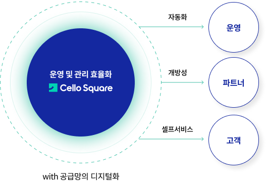 삼성SDS첼로스퀘어(cello square) 물류 운영 및 관리 효율화, 공급망 디지털화 물류 혁신 첼로스퀘어 물류 서비스