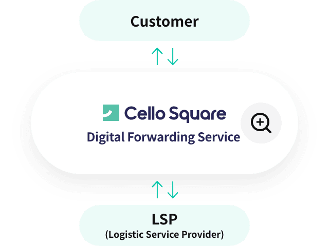 Customer Digital Forwarding Service LSP (Logistic Service Provider)
