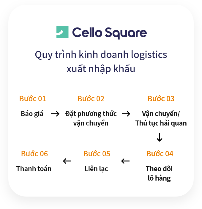Cello Square / Tất cả các thủ tục kinh doanh logistics xuất nhập khẩu