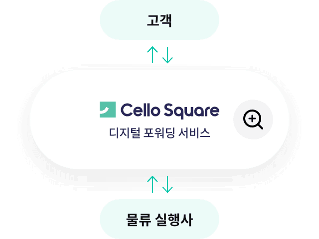 고객 디저털 포워딩 서비스 물류 실행사