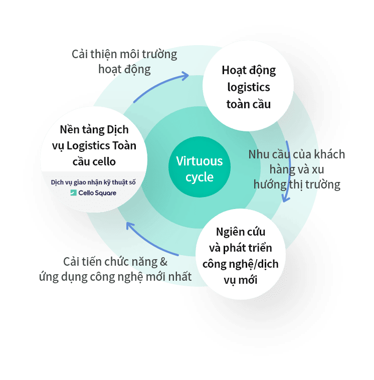 Global Logistics Services Platform