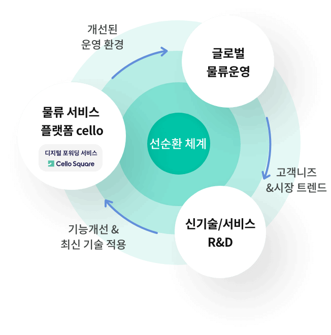 글로벌 물류 서비스 플랫폼