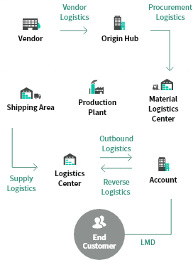 Comprehensive Digital Logistics Service