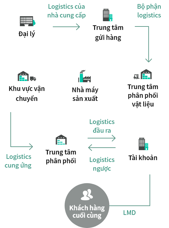 Comprehensive Digital Logistics Service