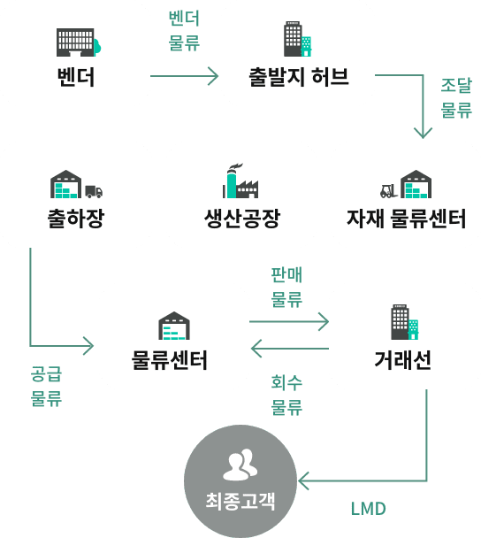 물류 전 영역 End-to-End 서비스