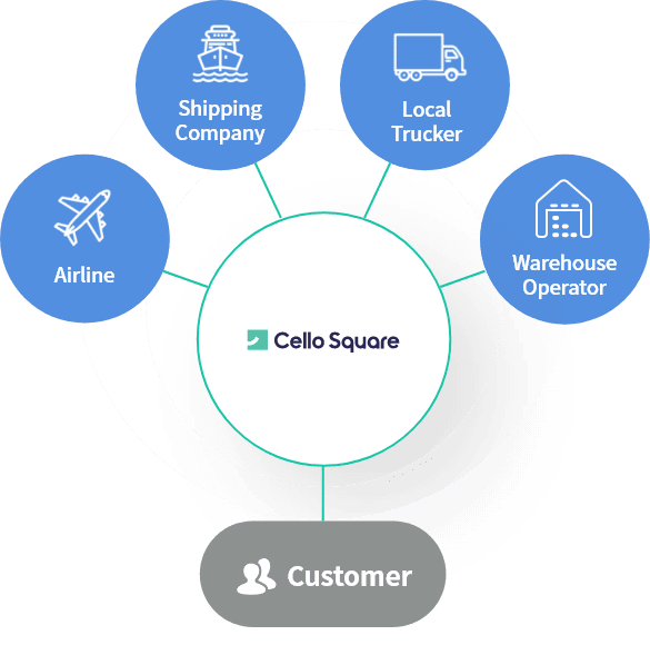 Collaboration for logistics services