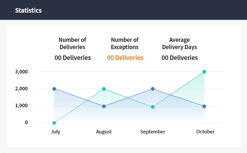 Statistics / Number of deliveries 00 deliveries / Number of exceptions 00 deliveries / Average delivery days 00 deliveries