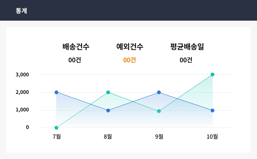 통계 / 배송건수 00건 / 예외건수 00건 / 평균배송일 00건
