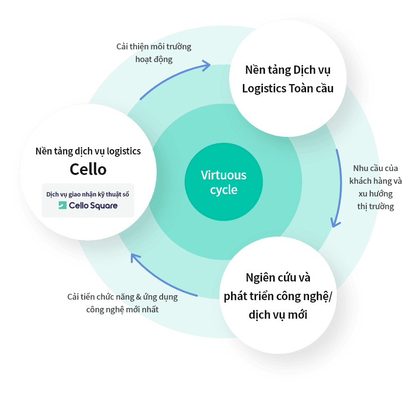 Global Logistics Services Platform