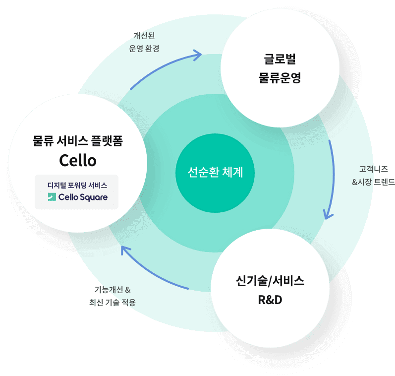 글로벌 물류 서비스 플랫폼