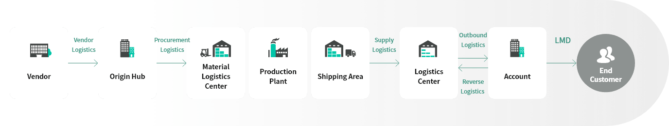 Comprehensive Digital Logistics Service