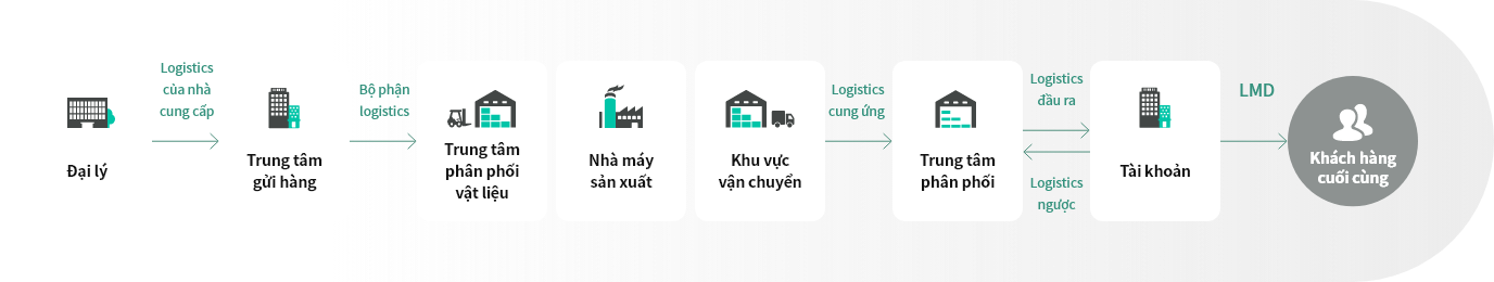 Comprehensive Digital Logistics Service