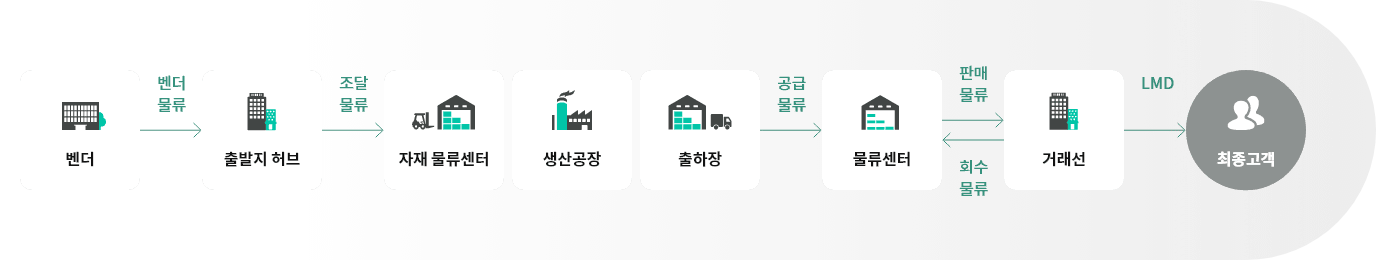 물류 전 영역 End-to-End 서비스