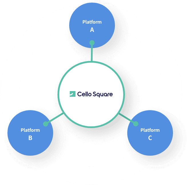 Cross-platform linkage