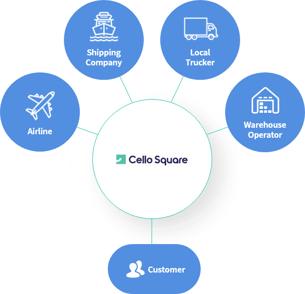 Collaboration for logistics services