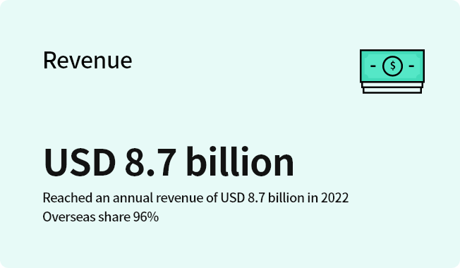 Revenue 8.0 trillion won Reached annual revenue of KRW 8.0 trillion in 2021 Overseas share 97%