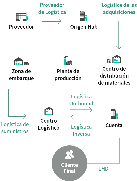 Comprehensive Digital Logistics Service