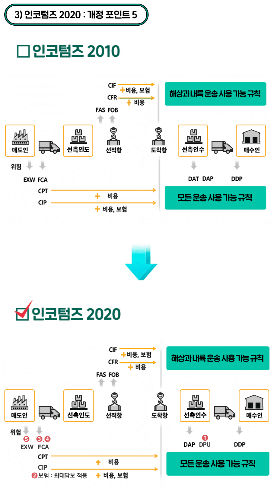 (인코텀즈 2010 에서 인코텀즈 2020 변경 된 사항)