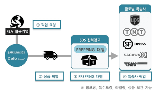 FBA 활용기업 1 픽업 요청, Samsung SDS Cello Square 2 상품 픽업, SDS 집하창고 3 PREPPING 대행, 글로벌 특송사 UPS, TNT, SF Express, SAGAWA, EMS 4 특송사 픽업