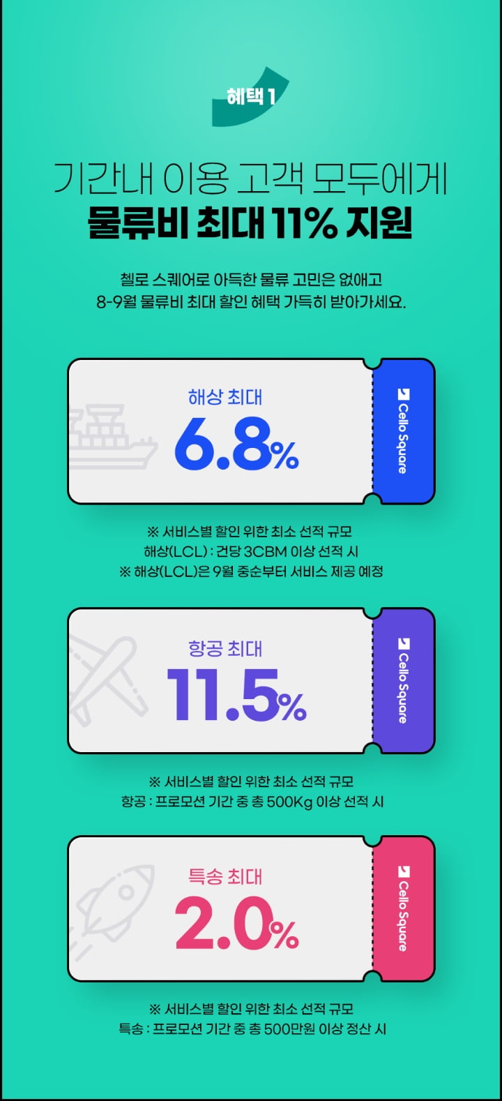 혜택1 기간내 이용 고객 모두에게 물류비 최대 11% 지원