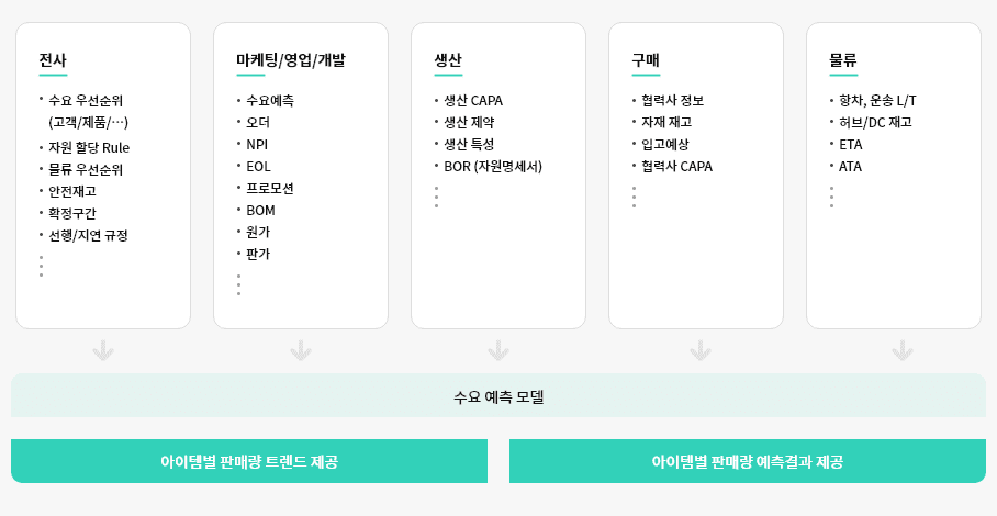 판매 상품 수요 예측