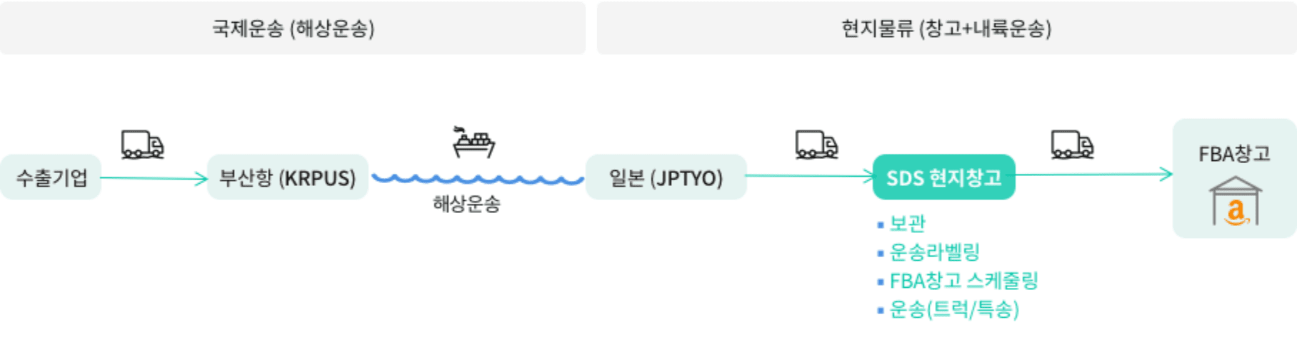 국제운송 (해상운송)/현지물류 (창고+내륙운송) 안내