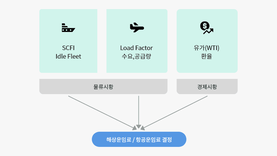 운임료 결정 프로세스 표준화