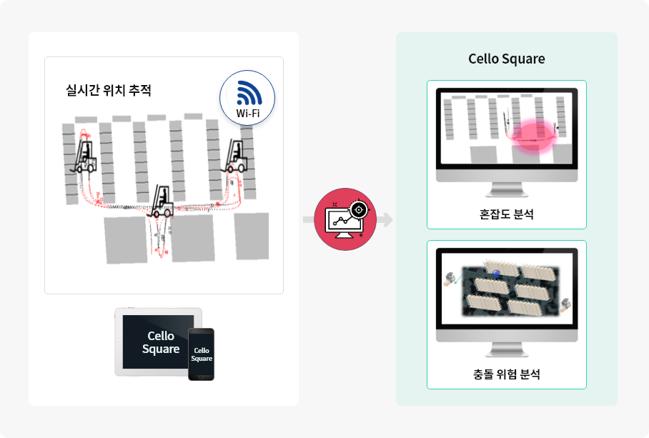 물류창고 내 이동체 모니터링 프로세스