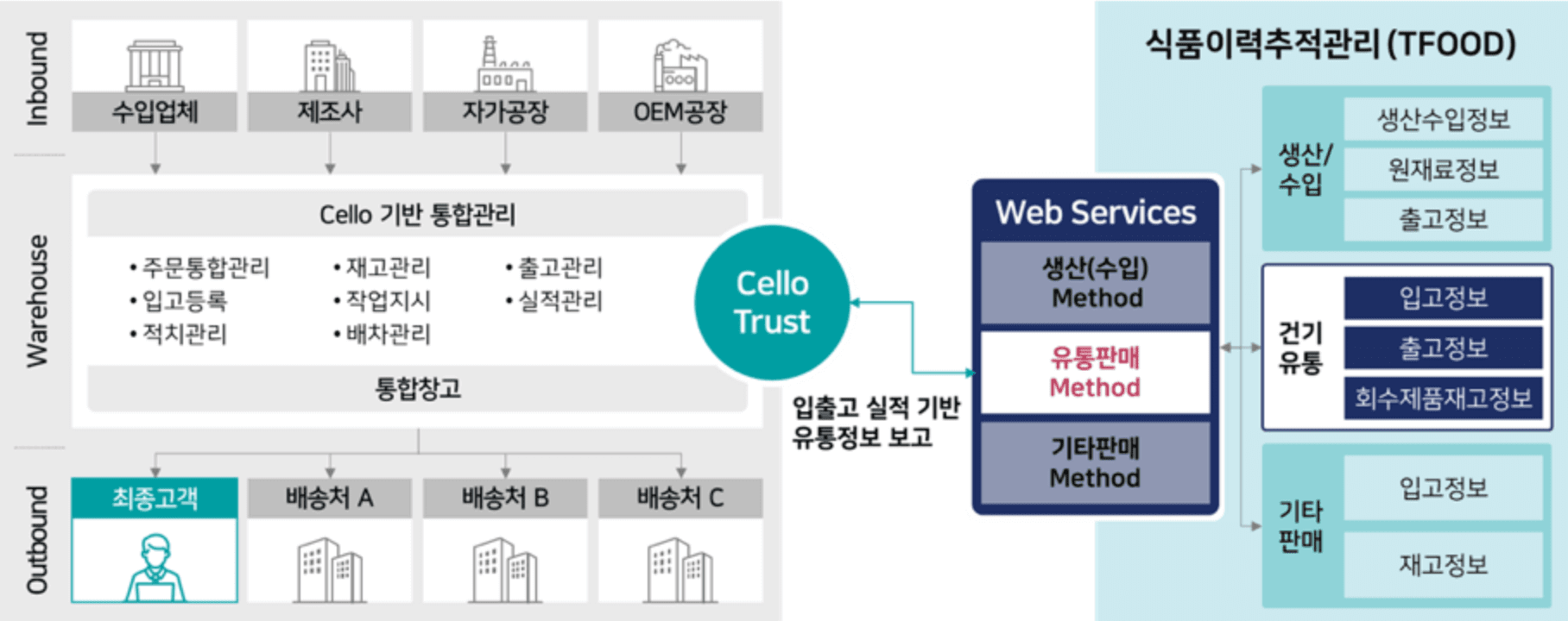 건강식품 유통이력 TFOOD 연계 서비스 관련